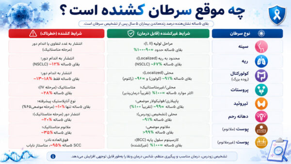 چه موقع سرطان کشنده است؟