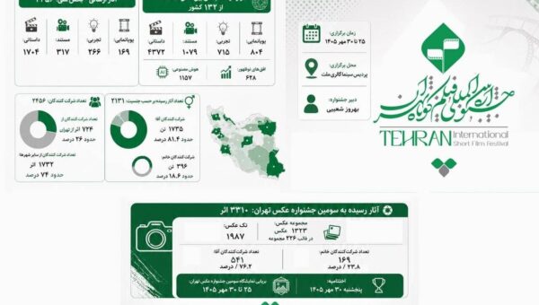 چهل‌وسومین جشنواره فیلم کوتاه تهران؛ روایت ۱۱ هزار اثر از ایران و ۱۳۲ کشور
