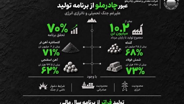 عبور چادرملو از برنامه تولید علیرغم جنگ تحمیلی و ناترازی انرژی