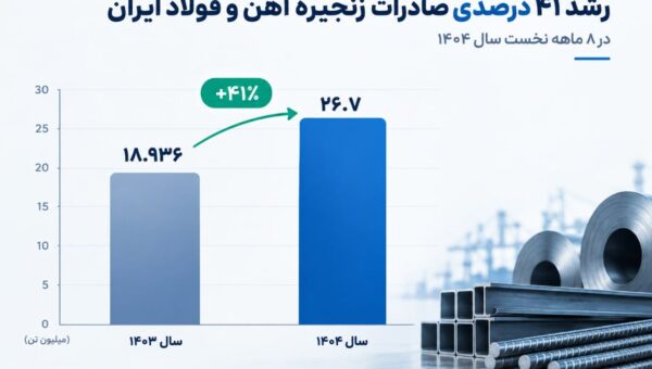 صادرات فولاد ایران در مسیر تغییر؛ بازار پس از جنگ و نگاهی به تأمین فولاد با همراه فلز